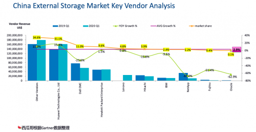 受疫情影響，Gartner 2020Q1存儲收入下滑嚴重，它憑什么繼續(xù)乘風(fēng)破浪，逆勢增長？