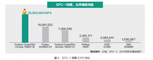 受疫情影響，Gartner 2020Q1存儲收入下滑嚴重，它憑什么繼續(xù)乘風(fēng)破浪，逆勢增長？