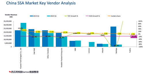 受疫情影響，Gartner 2020Q1存儲收入下滑嚴重，它憑什么繼續(xù)乘風(fēng)破浪，逆勢增長？