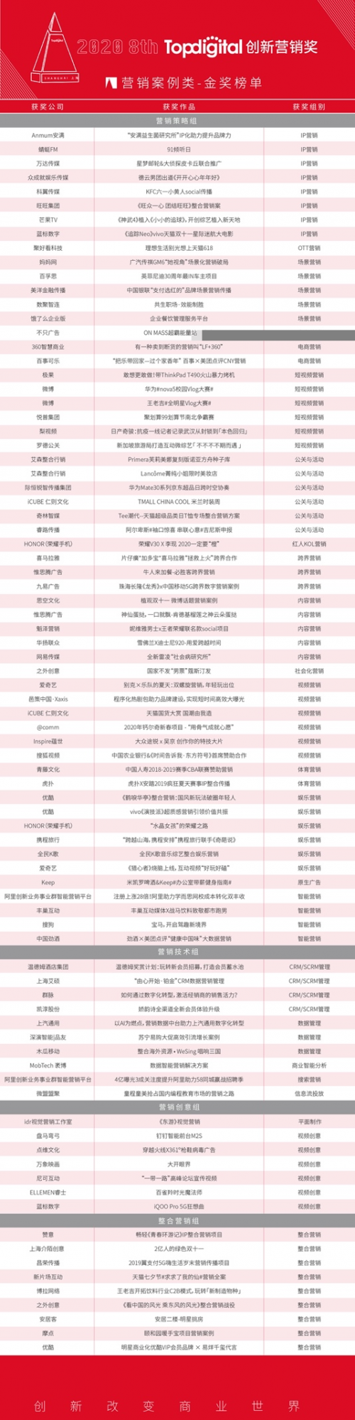 2020第八屆TopDigital創(chuàng)新?tīng)I(yíng)銷案例獎(jiǎng)榜單公布！