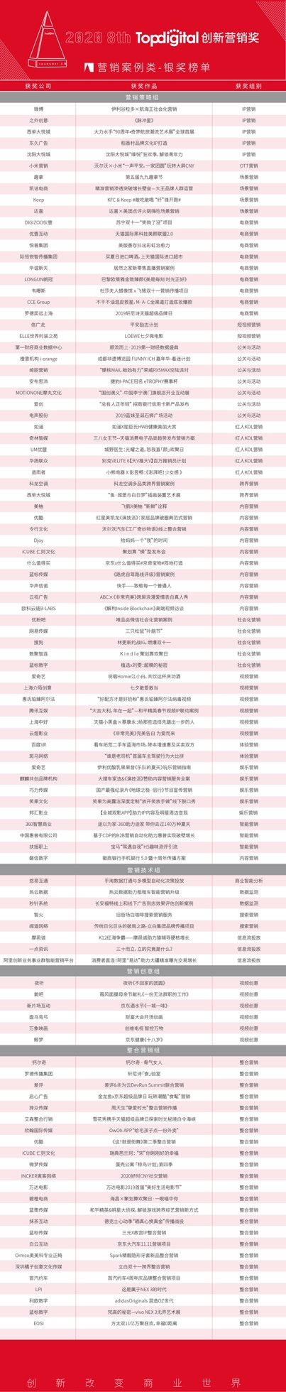 2020第八屆TopDigital創(chuàng)新?tīng)I(yíng)銷案例獎(jiǎng)榜單公布！