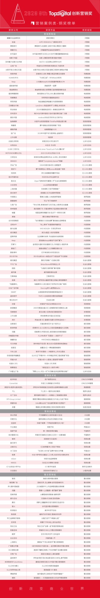 2020第八屆TopDigital創(chuàng)新?tīng)I(yíng)銷案例獎(jiǎng)榜單公布！