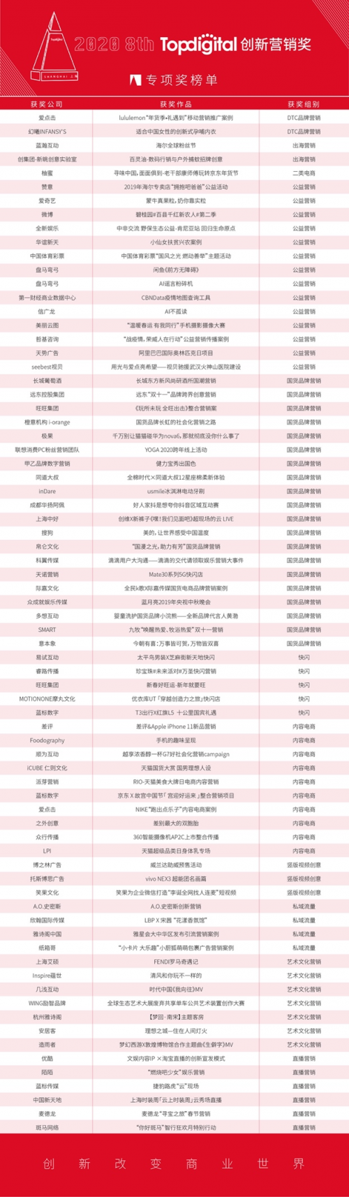 2020第八屆TopDigital創(chuàng)新營銷專項(xiàng)獎榜單公布！