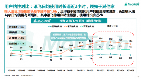 訊飛輸入法日均“開掛”2小時(shí)？輸入法報(bào)告為你解密