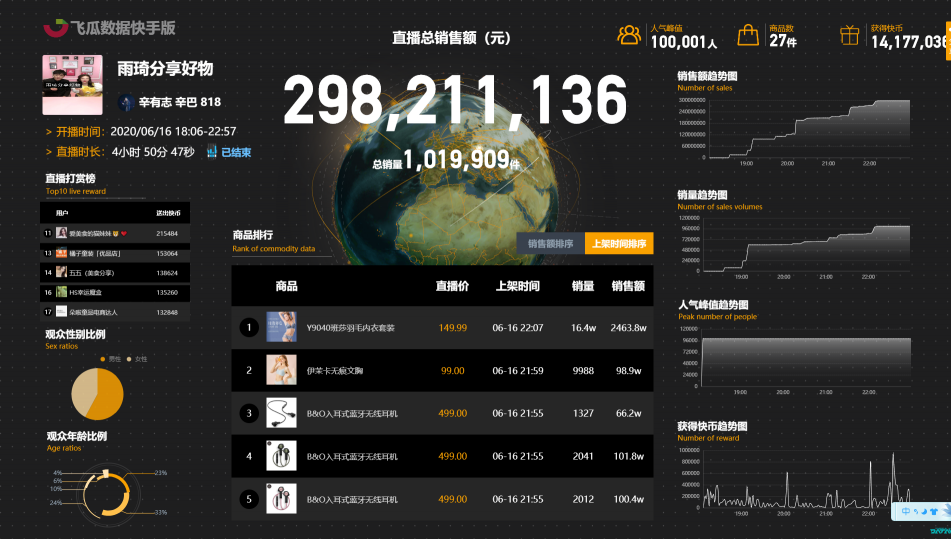 飛瓜快手——專業(yè)的快手?jǐn)?shù)據(jù)分析平臺，讓你玩轉(zhuǎn)快手直播電商