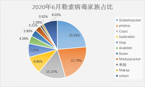6月疑似迎來“牛市”？新型勒索病毒層出不窮，感染態(tài)勢持續(xù)走高