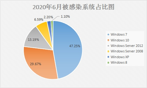 6月疑似迎來“牛市”？新型勒索病毒層出不窮，感染態(tài)勢持續(xù)走高