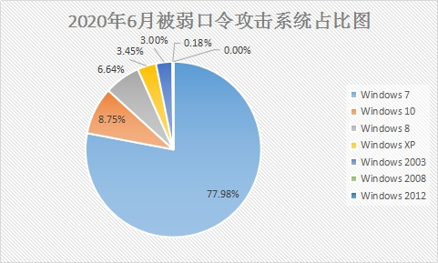 6月疑似迎來“牛市”？新型勒索病毒層出不窮，感染態(tài)勢持續(xù)走高