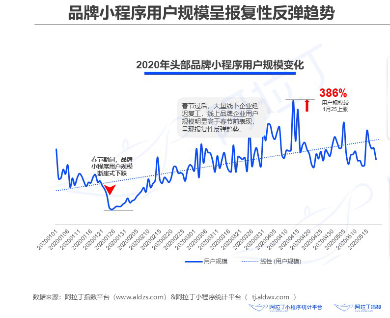 品牌小程序已在蓄力，私域流量的本質(zhì)和內(nèi)容運營怎么搭配？