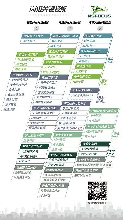 想成為網(wǎng)安人才的后浪？綠盟科技安全服務(wù)人才發(fā)展路線圖為您導(dǎo)航