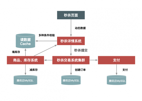 騰訊云正式發(fā)布MySQL 8.0，助力電商應(yīng)對高并發(fā)行業(yè)挑戰(zhàn)