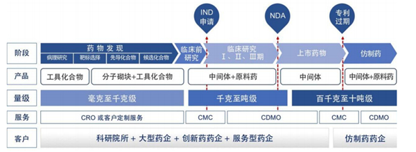 千億級藍海大有可為！ 皓元醫(yī)藥或?qū)⒊蒀DMO領域新勢力