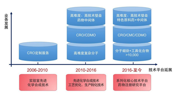 千億級藍海大有可為！ 皓元醫(yī)藥或?qū)⒊蒀DMO領域新勢力