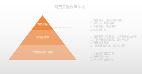 3個(gè)月為上億筆訂單提供交易保障，有贊擔(dān)保為微信消費(fèi)護(hù)航