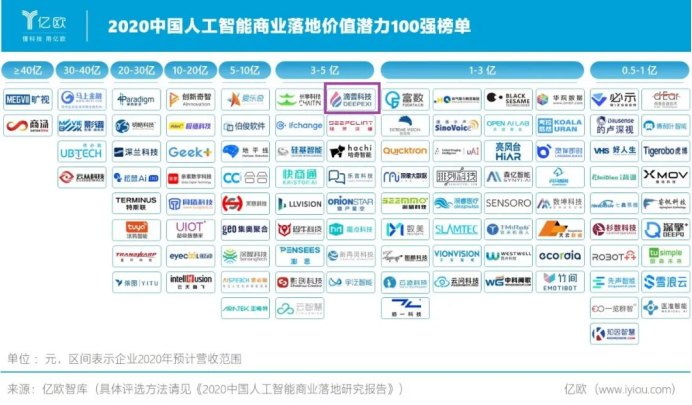 滴普科技亮相世界人工智能大會，榮登“2020中國人工智能商業(yè)落地價值潛力100強(qiáng)”榜單