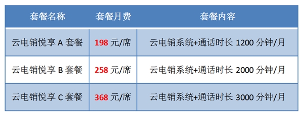 得助智能悅享套餐包重磅上線 云電銷系統(tǒng)+全國線路+話費(fèi) 僅需198/月！