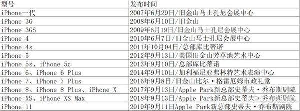 iPhone 12延遲發(fā)布？蘋果A14芯片最新消息曝光