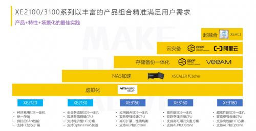 極致性能，聚焦場景！XSKY發(fā)布新一代 SDS一體機