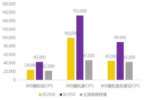 極致性能，聚焦場景！XSKY發(fā)布新一代 SDS一體機