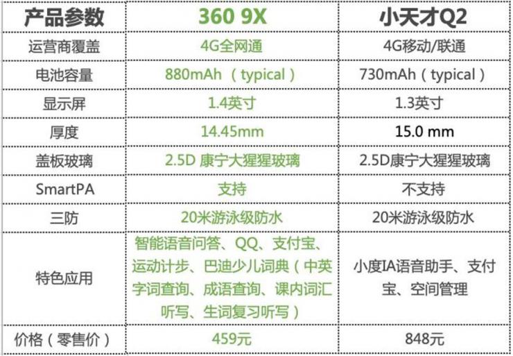 360兒童手表9X、小天才Q2，究竟哪一款才是通話手表的王者？