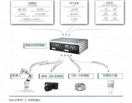 新松協(xié)作機器人在檢測領域提效，全靠這個“機器人大腦