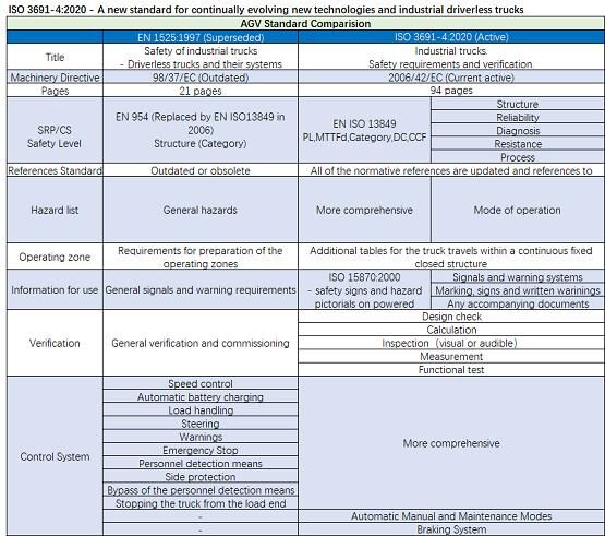 喜訊！未來機器人獲無人駕駛工業(yè)車輛ISO 3691-4認證