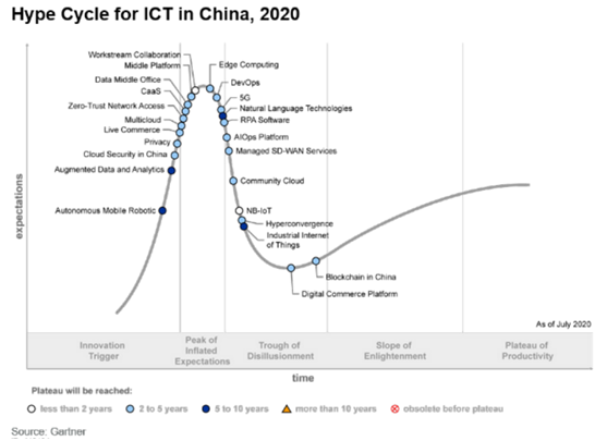 明略科技入選Gartner Hype Cycle for ICT in China， 2020數據中臺Sample Vendor
