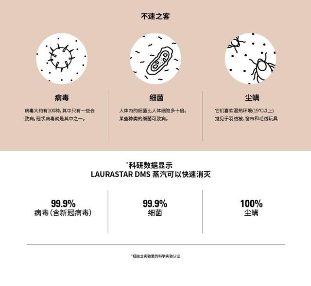 【最新消息】LAURASTAR 專有技術DMS 超細膩干蒸汽可以消滅99.9%的新冠病毒