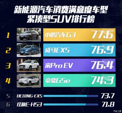 汽車之家純電車消費(fèi)滿意度排行，小鵬G3穩(wěn)坐緊湊之王