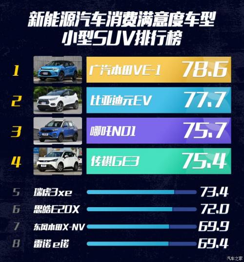 汽車之家純電車消費(fèi)滿意度排行，小鵬G3穩(wěn)坐緊湊之王