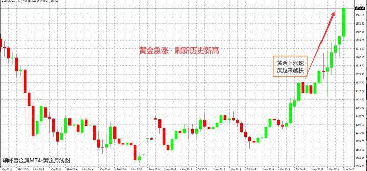 2020見證歷史，領(lǐng)峰直播間勘破黃金上沖2000謎局