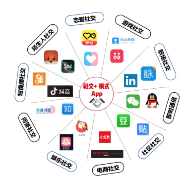 巨頭包圍下，“社交+”模式APP如何打造“增長回路”？