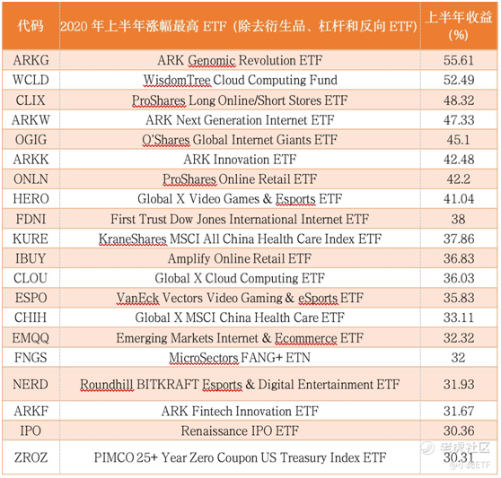 老虎證券：2020年上半年哪些ETF漲得最好？來看看上半年榜單