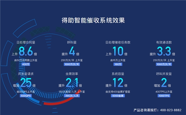 易用、高效、合規(guī)，得助智能催收在銀行內(nèi)的應(yīng)用實(shí)踐