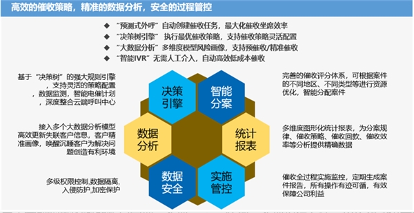 易用、高效、合規(guī)，得助智能催收在銀行內(nèi)的應(yīng)用實(shí)踐