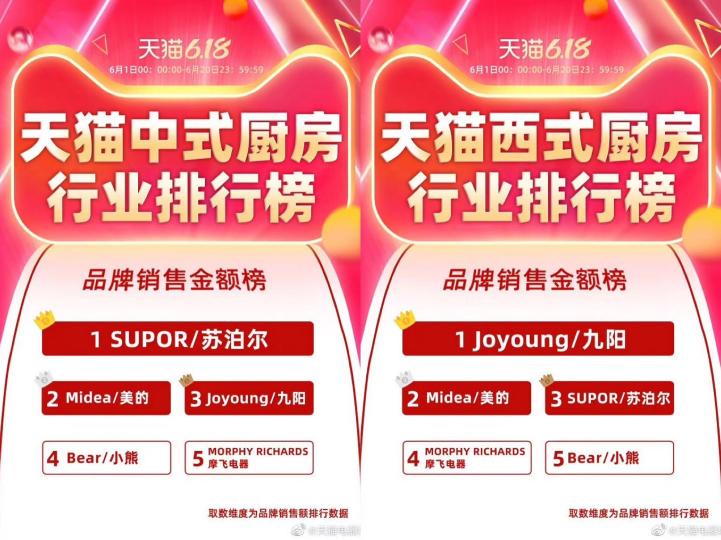 乘風破浪的摩飛，刷新榨汁杯美學潮流