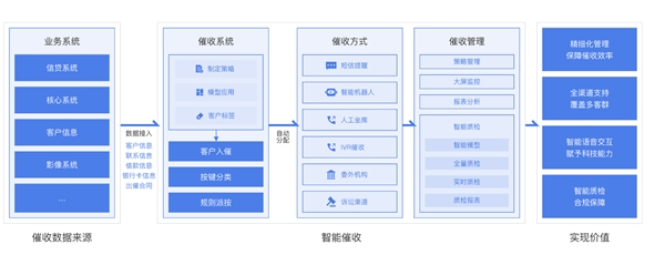委外嚴(yán)監(jiān)管司法成本高，脫離業(yè)務(wù)談應(yīng)用的智能催收也非特效藥？