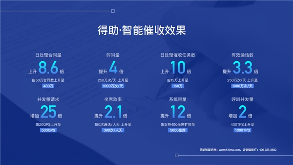 委外嚴(yán)監(jiān)管司法成本高，脫離業(yè)務(wù)談應(yīng)用的智能催收也非特效藥？