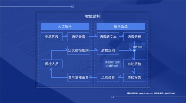 委外嚴(yán)監(jiān)管司法成本高，脫離業(yè)務(wù)談應(yīng)用的智能催收也非特效藥？