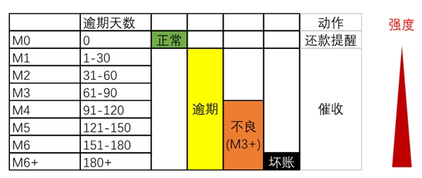 委外嚴(yán)監(jiān)管司法成本高，脫離業(yè)務(wù)談應(yīng)用的智能催收也非特效藥？