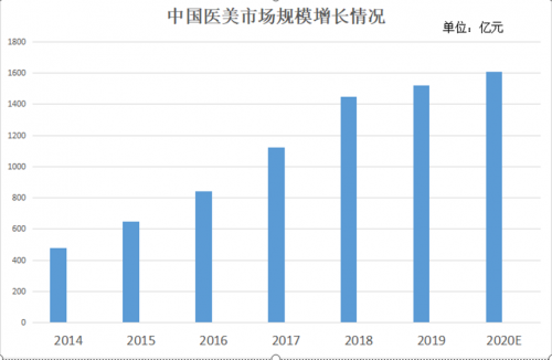 行穩(wěn)致遠(yuǎn) 中整協(xié)、新氧、黑貓多措并舉終結(jié)醫(yī)美行業(yè)亂象