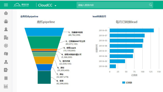 神州云動(dòng)CRM：商機(jī)管理對企業(yè)收益有多重要