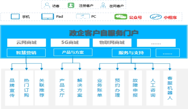 政企辦公加速器：全景化智能門(mén)戶(hù)，打造政企支撐統(tǒng)一入口