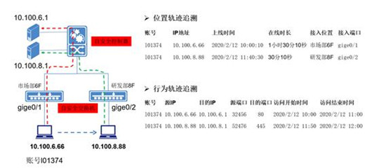 迪普科技：自安全網(wǎng)絡(luò)之易運(yùn)維——異常關(guān)聯(lián)，靈活追溯