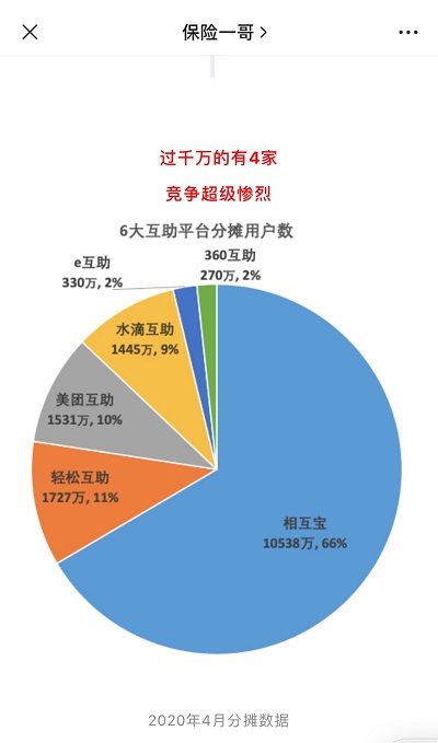 互助平臺蓬勃發(fā)展?回歸保障本身應挑選中老年友好產品