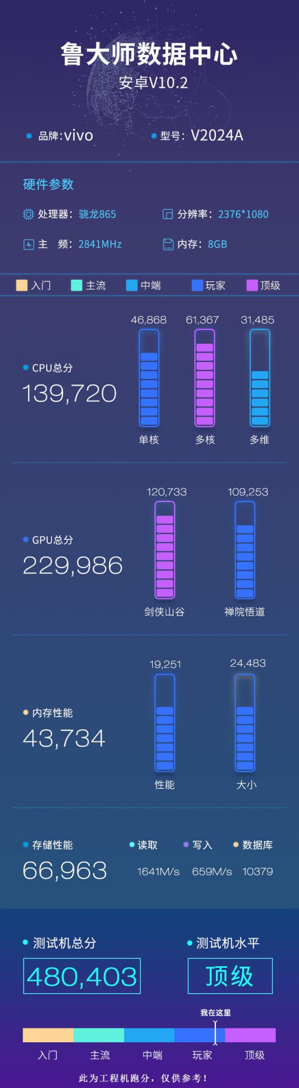 iQOO 5系列魯大師跑分曝光，最高支持120W快充！