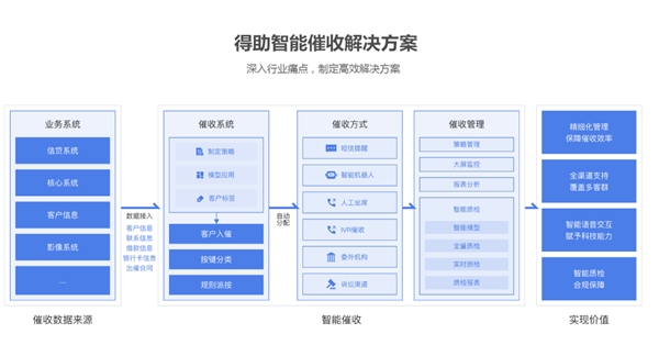 從經(jīng)濟環(huán)境到市場環(huán)境，銀行催收的當務(wù)之急是什么？