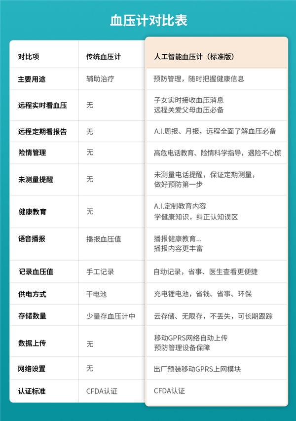 貼身智能血壓管理助手來了！科大訊飛曉醫(yī)A.I.助手血壓計新品首發(fā)！