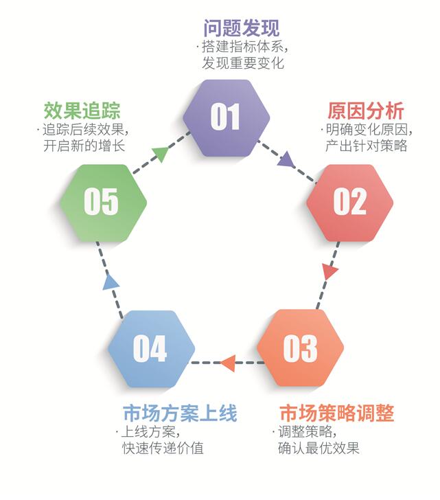 快消洞察 ：打破大數據泡沫，沒有“用”的數據=“0”價值