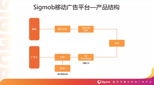 新興移動(dòng)廣告平臺Sigmob憑借什么登上Topon、熱云數(shù)據(jù)兩大榜單？